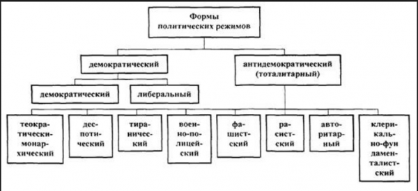 Виды политических режимов схема