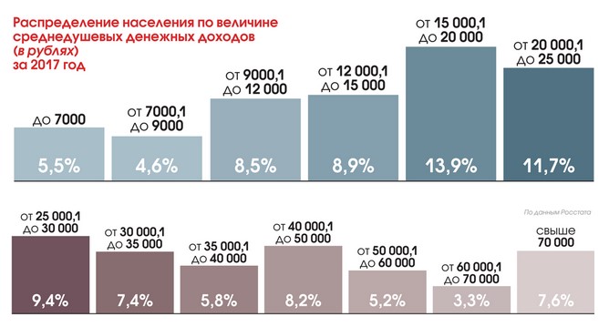 Величина среднедушевого денежного дохода. Распределение населения по уровню среднедушевых доходов. Распределение населения по величине среднедушевых денежных доходов. Структура среднедушевых доходов в России 2020. Структура использования денежных доходов 2020.