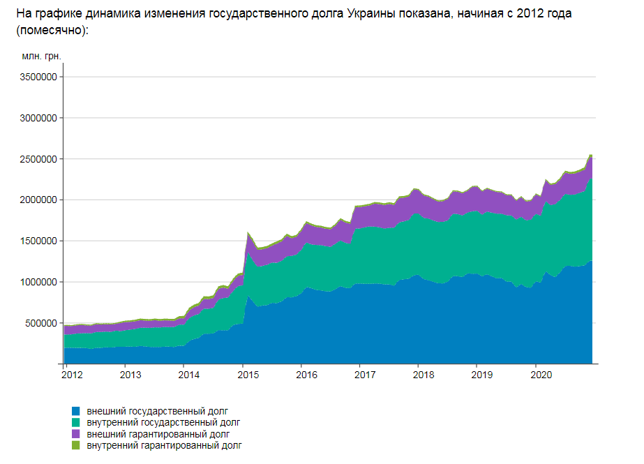 Что такое госдолг россии простыми словами. Внешний долг Украины график. Государственный долг Украины 2021 год. Внешний долг Украины на 2021 год. Внешний долг Украины график по годам.