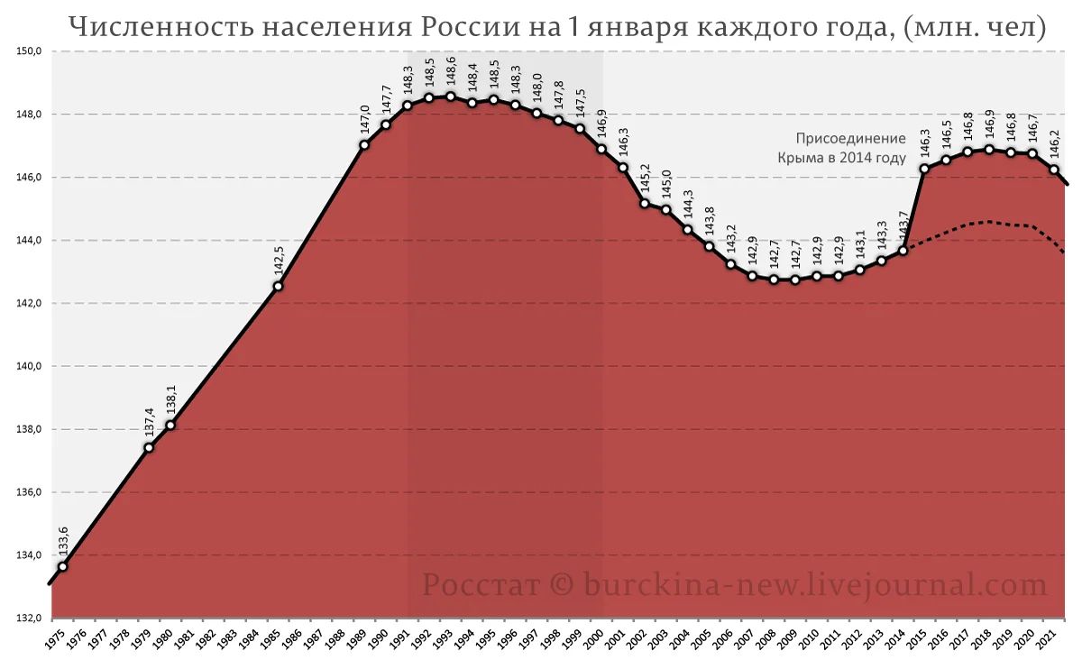 Какая численность в россии на сегодняшний день. Диаграмма численности населения России в 2021 году. Убыль населения в 2020 году Россия. Демография России 2020 график. Естественный убыль населения в России за 2020.